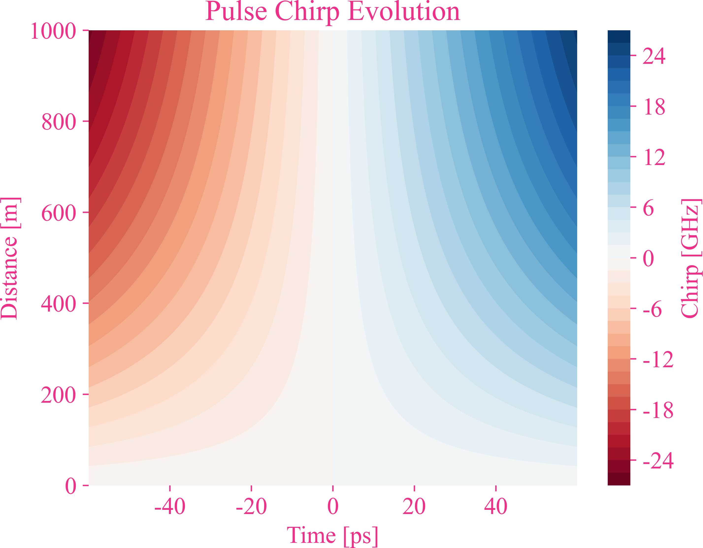 【时域】只考虑色散的脉冲啁啾变化