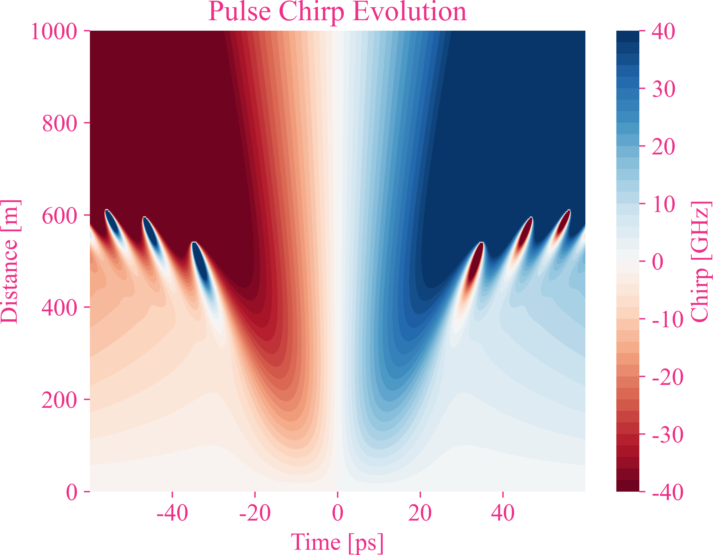 【时域】随传输距离的增加脉冲啁啾的变化