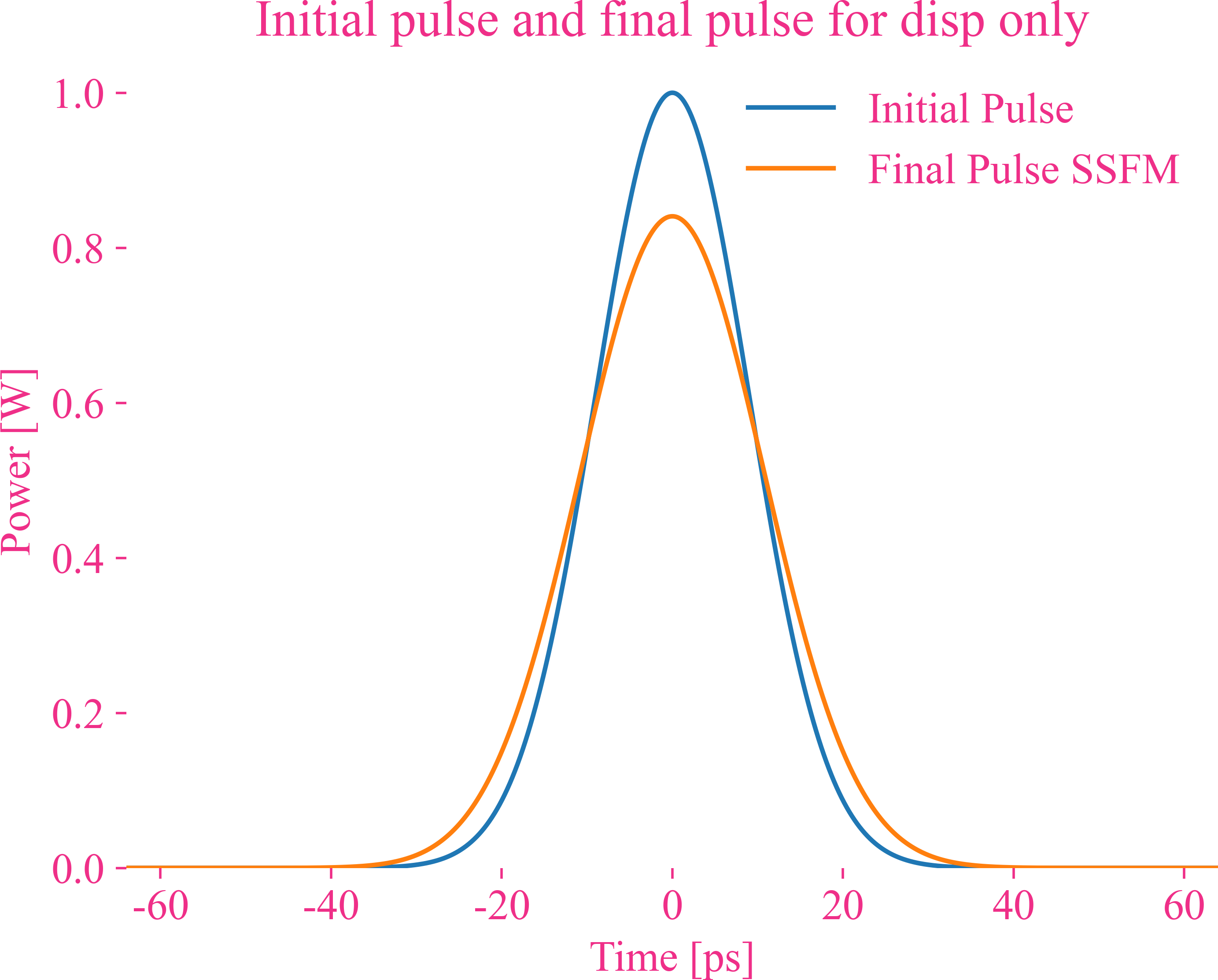 【时域】只考虑色散的初始脉冲和输出脉冲