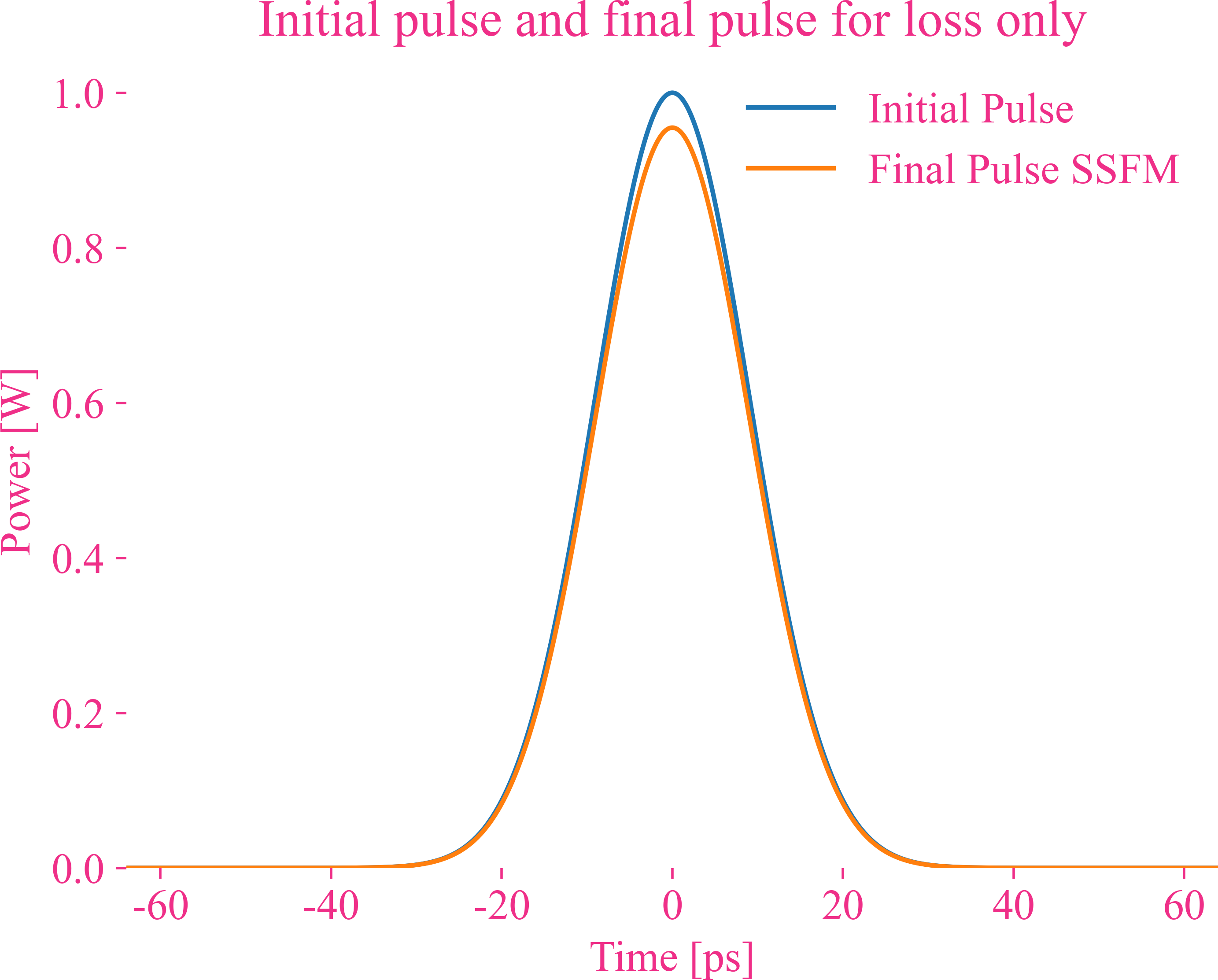 【时域】只考虑衰减的初始脉冲和输出脉冲
