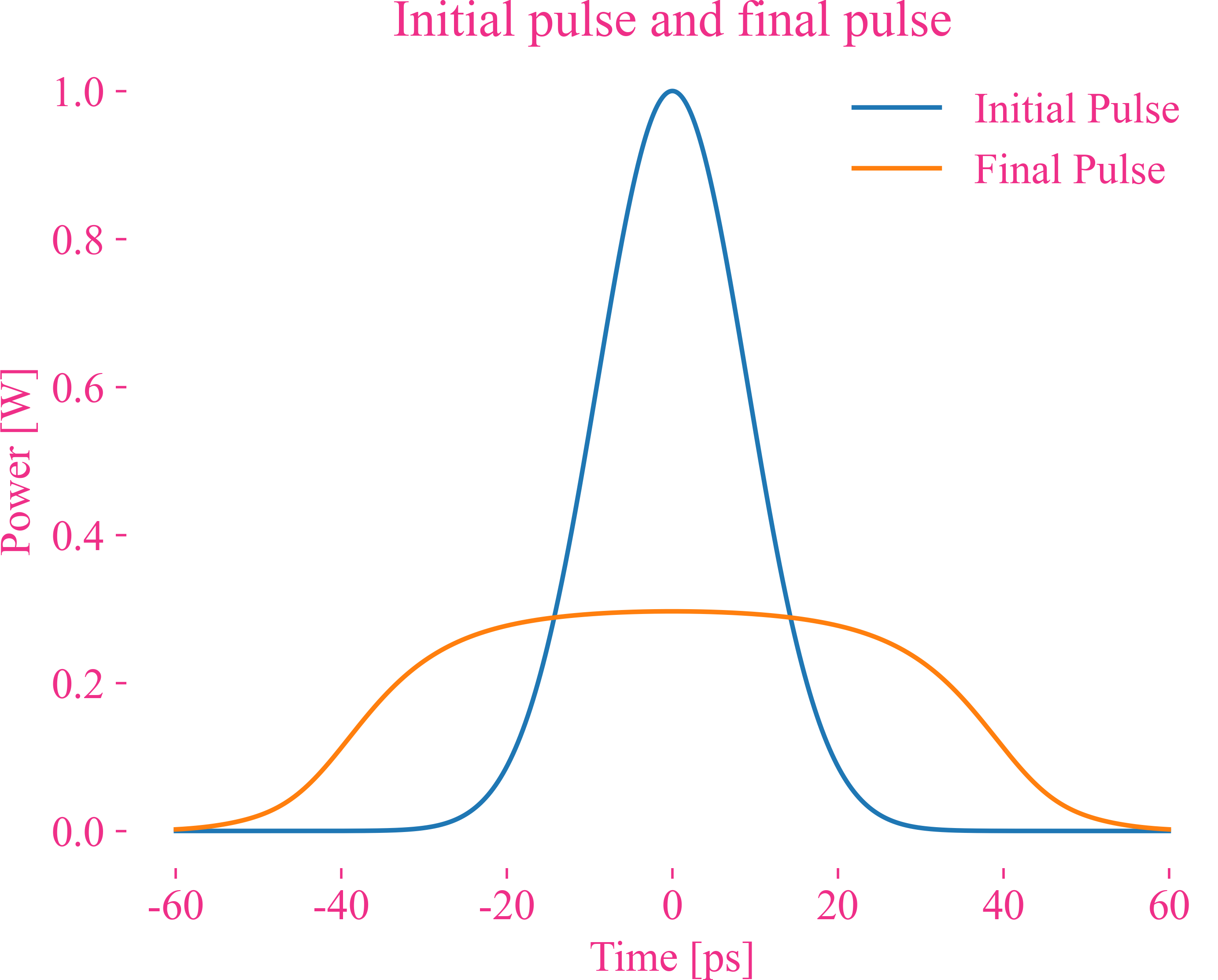 【时域】输入与输出脉冲的强度变化