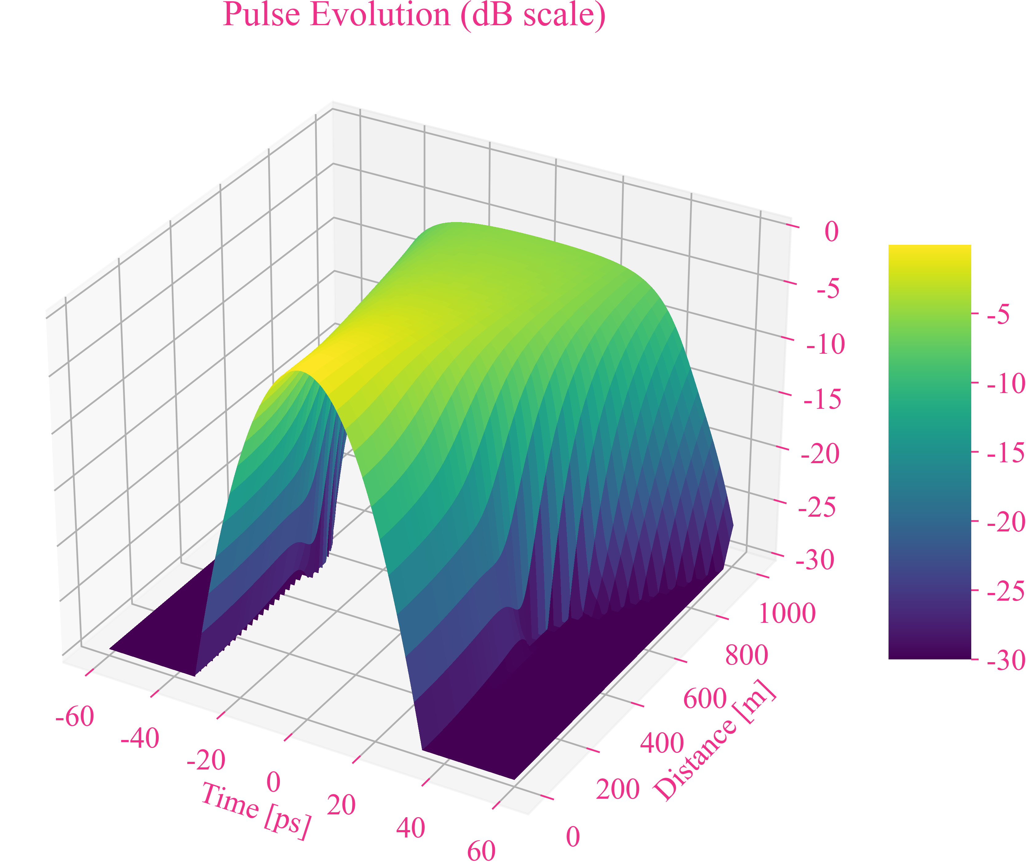 【时域】随传输距离的增加脉冲强度的变化3D视图