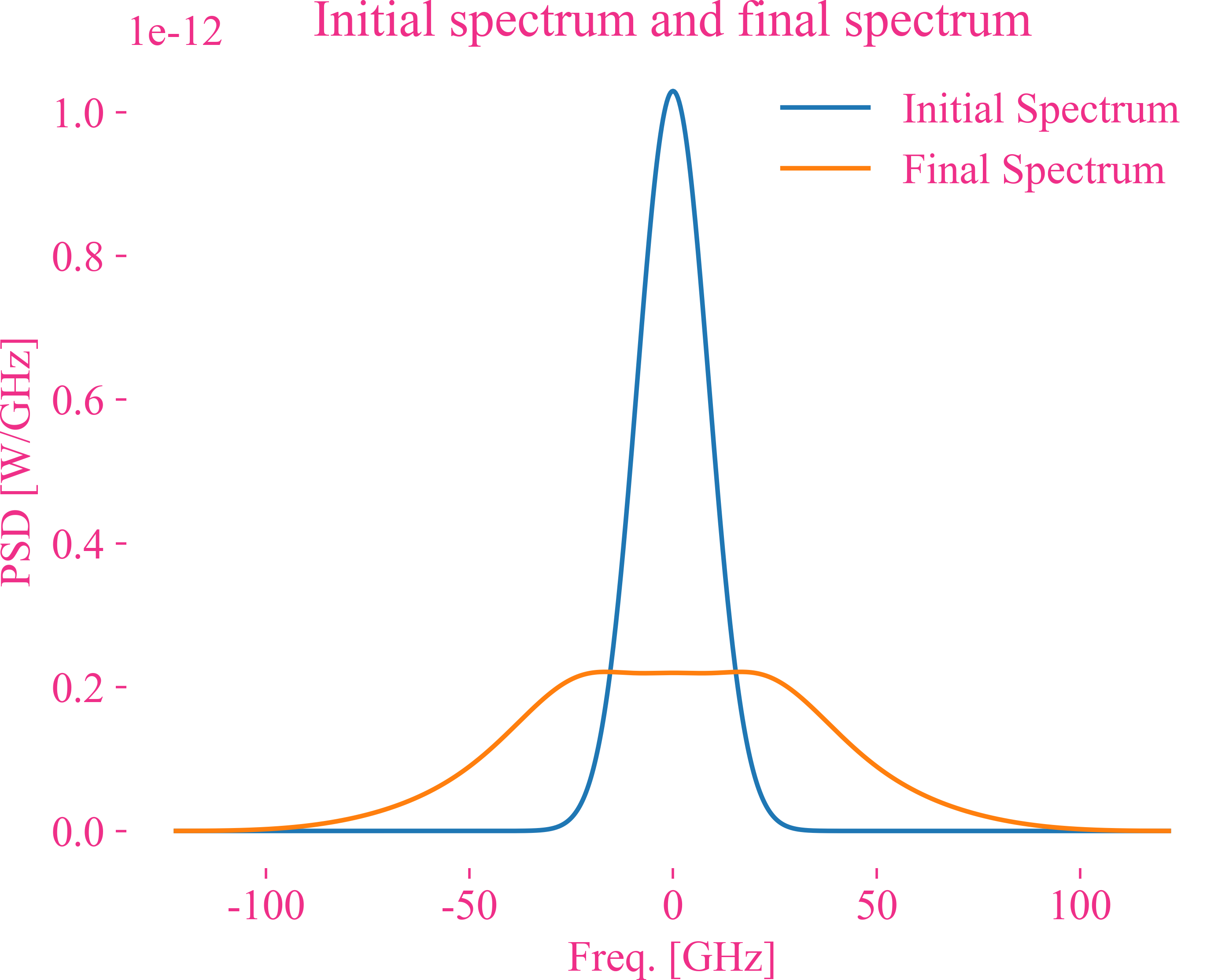 【频域】输入与输出脉冲的强度变化