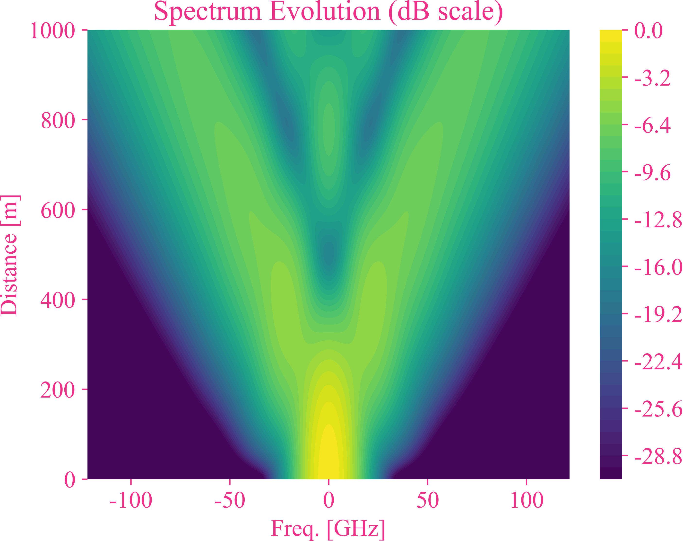 【频域】随着传输距离的增加在频域上脉冲的频率变化