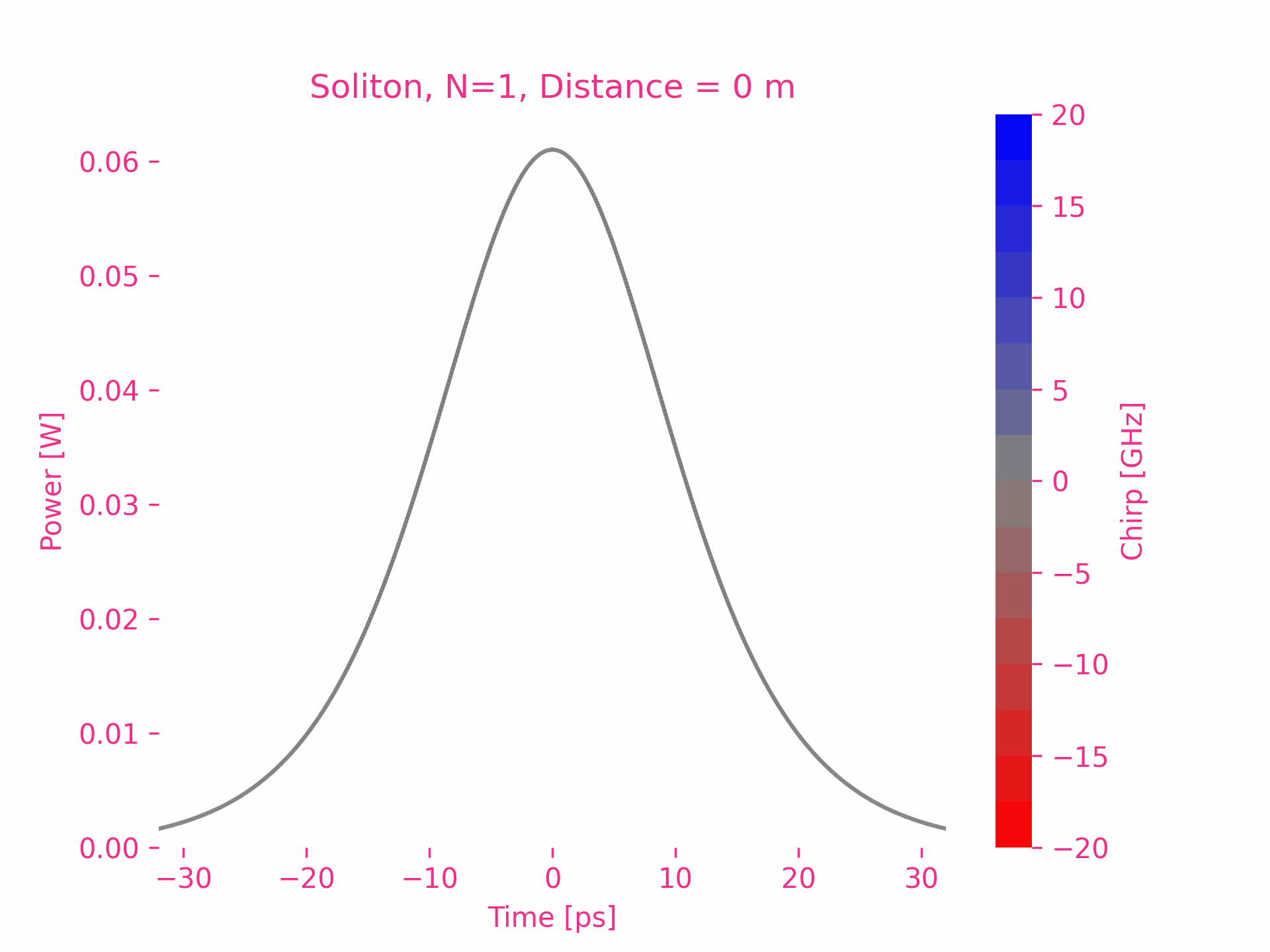 Soliton N=1 Soliton N=1