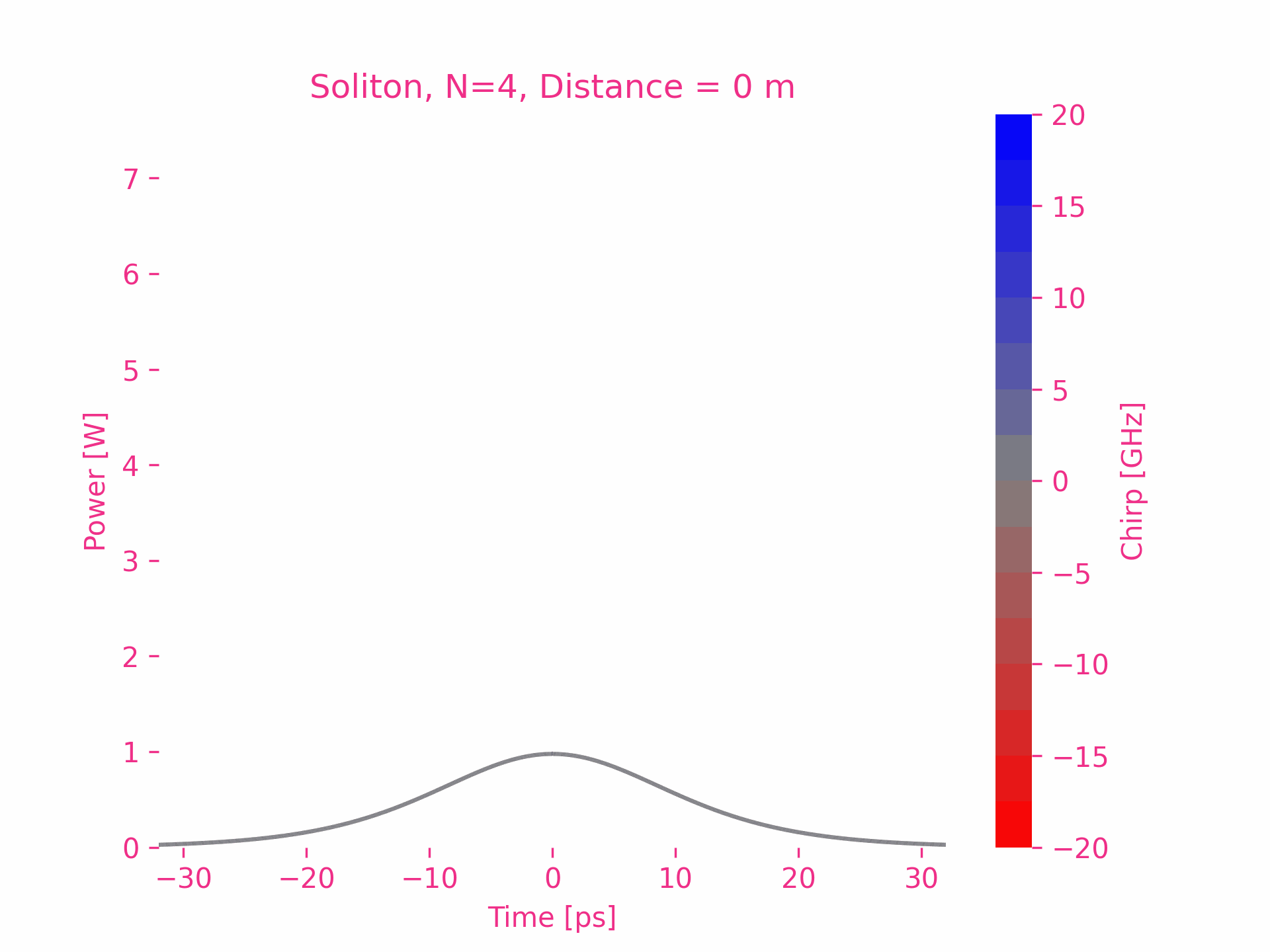 Soliton N=1 Soliton N=4