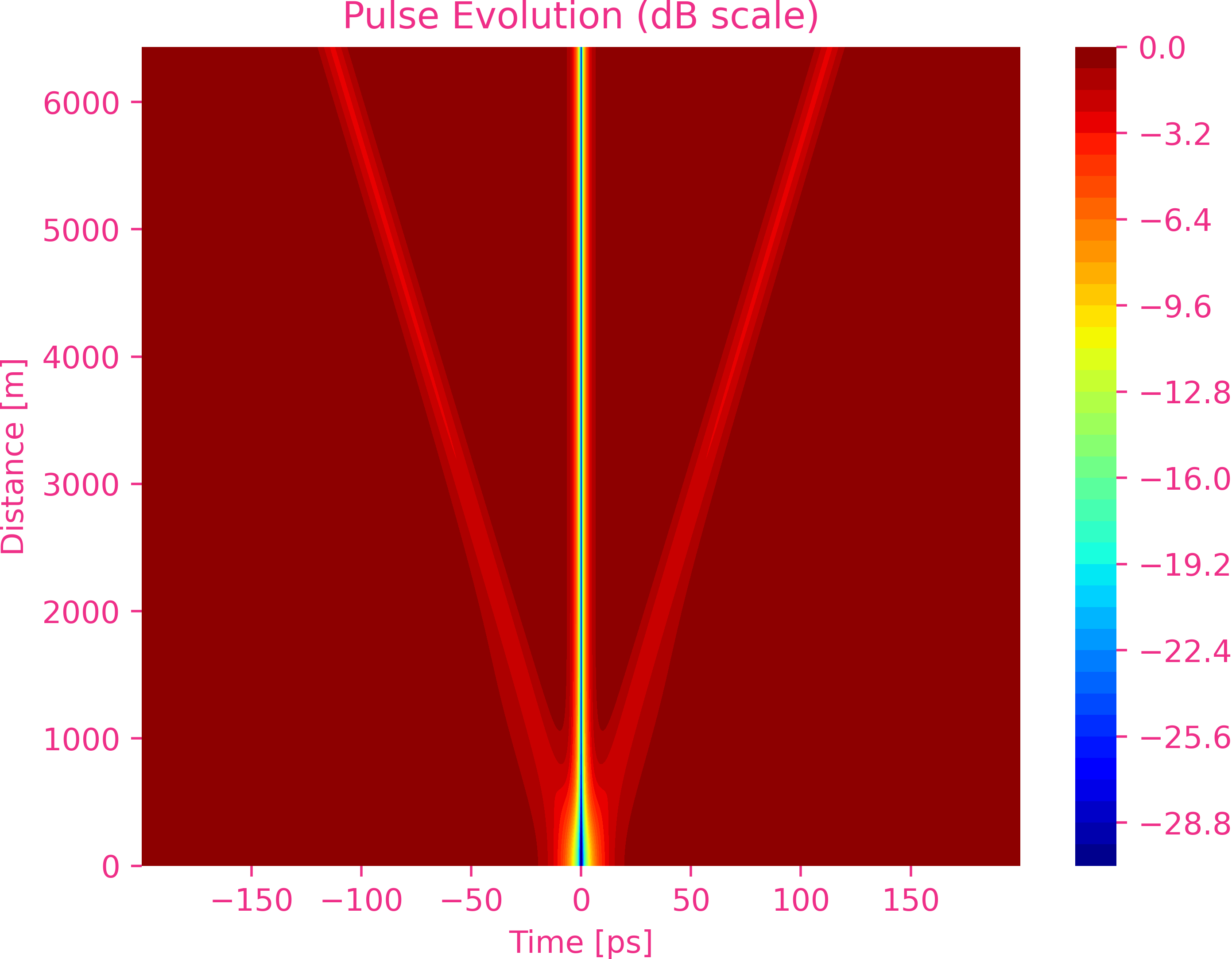 Dark Soliton N=3.0 Dark Soliton N=3.0